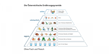 Ernährungspyramide