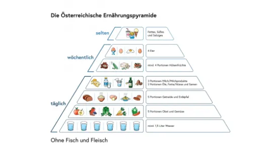 (c) BMSGPK, 2024 Ernährungspyramide